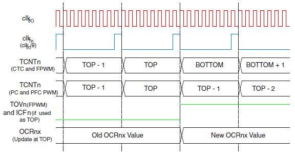 Timer - Timing Diagram